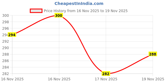 flipkart.com jumrpae Waterproof Polyester Cricket Bat Carry Bag Suitable For All Bats (JPBTBAG01) Bat Cover Free Size jumrpae Price History Graph from 16 Nov 2025 to 19 Nov 2025