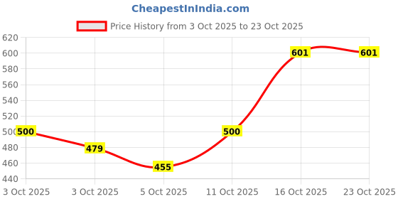 flipkart.com frantic Waterproof Polyester Kids School Bag 4Zipper_Black_Dianasour Waterproof Backpack frantic Price History Graph from 3 Oct 2025 to 23 Oct 2025