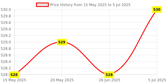 flipkart.com singhaltrade Waterproof Portable Blender For Juices, Shakes Mixer Juicer Jar singhaltrade Price History Graph from 15 May 2025 to 5 Jul 2025