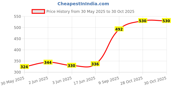 flipkart.com jh works Waterproof Premium quality baby mat Set of 3 by Love Baby - 550 M Combo P20 jh works Price History Graph from 30 May 2025 to 30 Oct 2025