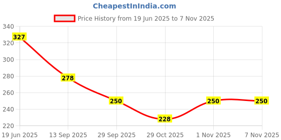 flipkart.com wecharmerz Waterproof Professional Multi-coloured Super Matte Lip Sticks Pencil wecharmerz Price History Graph from 19 Jun 2025 to 6 Nov 2025