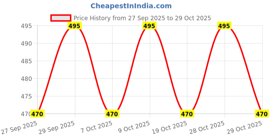 flipkart.com mom's home Waterproof Pull up Potty Training Unisex Padded Underwear | 2-3 Years mom's home Price History Graph from 27 Sep 2025 to 29 Oct 2025