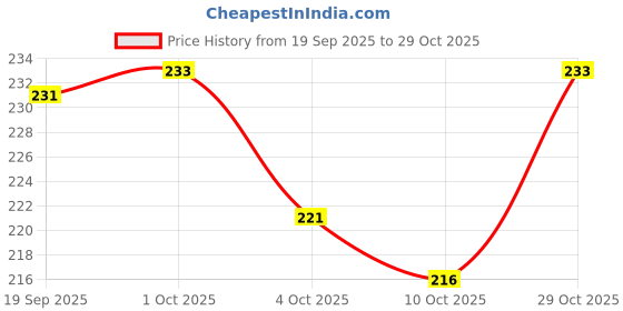 flipkart.com minprice Waterproof Pure Stainless Steel 6mm Patti Stylish Neck Chain Stainless Steel Chain minprice Price History Graph from 19 Sep 2025 to 29 Oct 2025