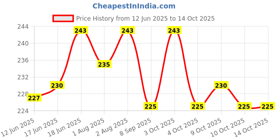 flipkart.com e-retailer Waterproof PVC 3-Layered Reversible Bed Server/Food Mat/Bedsheet Protector e-retailer Price History Graph from 12 Jun 2025 to 14 Oct 2025