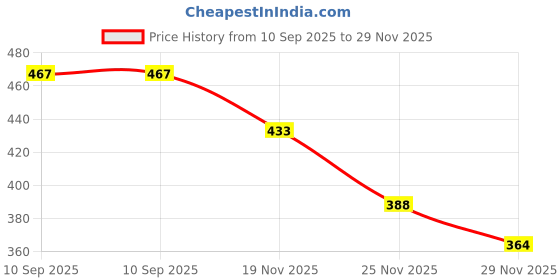 flipkart.com polka tots Waterproof PVC Bibs For Infants & Baby Toddlers polka tots Price History Graph from 10 Sep 2025 to 29 Nov 2025
