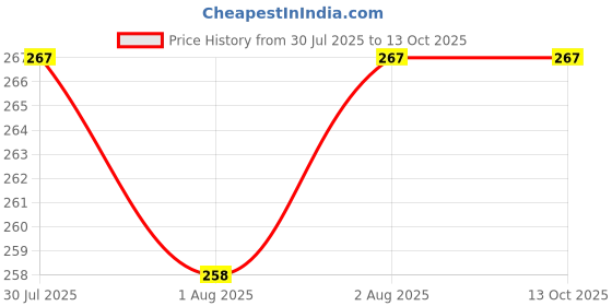 flipkart.com fashion overseas Waterproof Quick Dry Sheet Anti-Piling washable reusable Instant Dry Sheet fashion overseas Price History Graph from 30 Jul 2025 to 13 Oct 2025