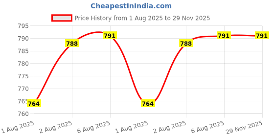 flipkart.com giant impex Waterproof Quick Dry Ultra Absorbent Baby Dry Sheet/Bed Protector- Large-COMBO giant impex Price History Graph from 1 Aug 2025 to 29 Nov 2025