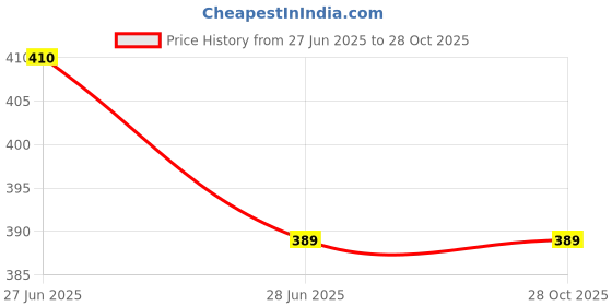 flipkart.com giant impex Waterproof Quick Dry Ultra Absorbent Baby Dry Sheet/Bed Protector/Crib Sheet giant impex Price History Graph from 27 Jun 2025 to 28 Oct 2025