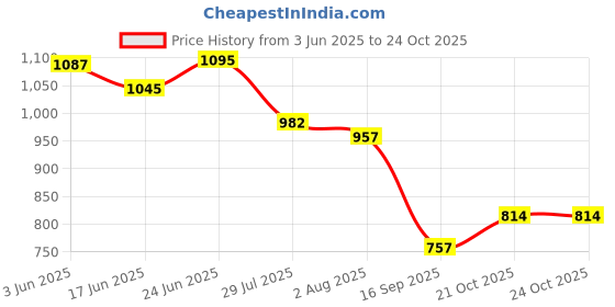 flipkart.com hybrid motors Waterproof Rain Shoe Cover Non-slip High-tube Water Shoes Silicone Rain Boots Silicone BLACK Boots Shoe Cover, Flat Shoe Cover, High Ankle Shoe Cover hybrid motors Price History Graph from 3 Jun 2025 to 22 Oct 2025
