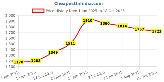 flipkart.com haryana king Waterproof, Raised Edges, Mat for Cows, Buffalo, Bull, Rubber Mat for Animal Cow, Dog, Hamster, Guinea Pig, Miniature Pig Pet Mat haryana king Price History Graph from 1 Jun 2025 to 18 Oct 2025