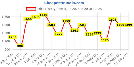 flipkart.com ursus jindal Waterproof, Raised Edges, Mat for Cows Mat for Animal Heavy Based (BLACK) Cow, Dog, Guinea Pig, Hamster, Miniature Pig Pet Mat ursus jindal Price History Graph from 3 Jun 2025 to 20 Oct 2025
