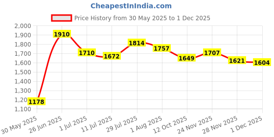 flipkart.com jindal king Waterproof, Raised Edges, Mat for Cows Mat for Animal Heavy Based (BLACK) Cow, Dog, Hamster, Guinea Pig, Miniature Pig Pet Mat jindal king Price History Graph from 30 May 2025 to 1 Dec 2025