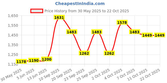 flipkart.com jindal premium Waterproof, Raised Edges, Mat for Cows Mat for Animal Heavy Based (BLACK) Cow, Dog, Hamster, Guinea Pig, Miniature Pig Pet Mat jindal premium Price History Graph from 30 May 2025 to 22 Oct 2025