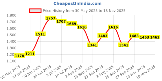 flipkart.com haryana king Waterproof, Raised Edges, Mat for Cows Mat for Animal Heavy Based (BLACK) Cow, Dog, Hamster, Guinea Pig, Miniature Pig Pet Mat haryana king Price History Graph from 30 May 2025 to 18 Nov 2025