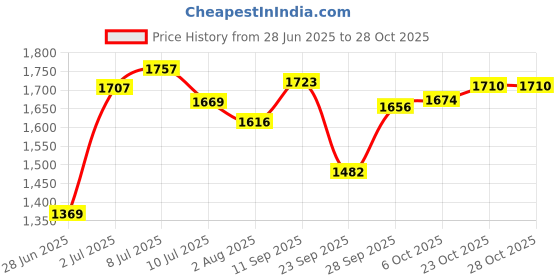flipkart.com mgntt Waterproof, Raised Edges, Mat for Cows Mat for Animal Heavy Based (BLACK) Cow, Hamster, Guinea Pig, Miniature Pig, Dog Pet Mat mgntt Price History Graph from 28 Jun 2025 to 28 Oct 2025