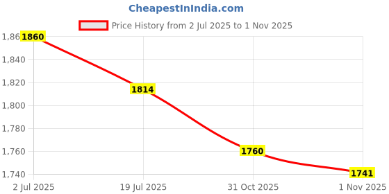 flipkart.com haryana king Waterproof, Raised Edges, Mat for Cows Mat for Animal (Standard, Black) Cow, Dog, Hamster, Guinea Pig, Miniature Pig Pet Mat haryana king Price History Graph from 2 Jul 2025 to 1 Nov 2025