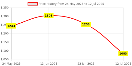 flipkart.com fabsports Waterproof Rechargeable LED Bicycle Front / Head Light with Speedometer & Odometer LED Headlamp fabsports Price History Graph from 24 May 2025 to 12 Jul 2025