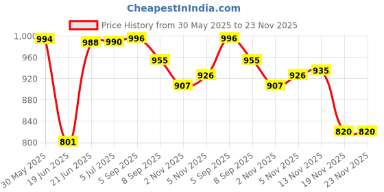 flipkart.com aim emporium Waterproof Rectangular for Outdoor Activities Bag for Travelling Rugs, Sleeping Bag aim emporium Price History Graph from 30 May 2025 to 23 Nov 2025