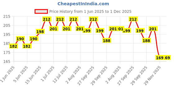 flipkart.com amorite Waterproof Reusable (50cm X 70cm) Washable Dog Bed Sheet for Bed Protector Grey Dog, Cat, Guinea Pig, Hamster, Miniature Pig, Rabbit, Tortoise Pet Mat amorite Price History Graph from 1 Jun 2025 to 29 Nov 2025