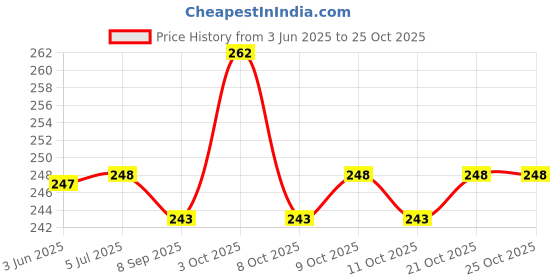 flipkart.com mammachamp Waterproof / Reusable Plastic Diapers Cover / Pants Worn Over Diapers For 0-9 Month mammachamp Price History Graph from 3 Jun 2025 to 21 Oct 2025