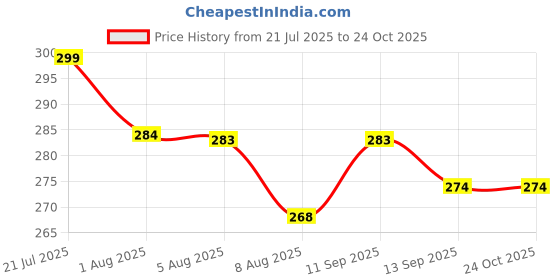 flipkart.com mbvtreads Waterproof Reusable Rain/Snow Shoe Covers Polyester WHITE Boots Shoe Cover mbvtreads Price History Graph from 21 Jul 2025 to 22 Oct 2025