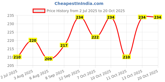 flipkart.com trk impex Waterproof Reusable Silicone Shoe - Anti-Slip Rain Boots Cover (M/Size/BLACK) trk impex Price History Graph from 2 Jul 2025 to 20 Oct 2025