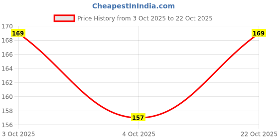 flipkart.com jkkfashion Waterproof Reusable Washable Cloth Diaper Nappies with Insert - L - XL jkkfashion Price History Graph from 3 Oct 2025 to 22 Oct 2025