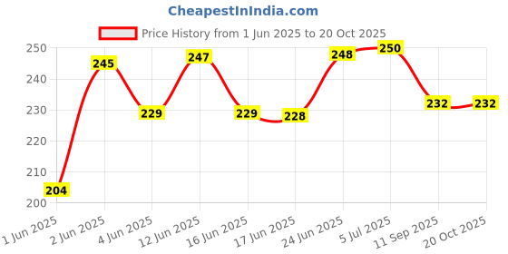 flipkart.com jkkfashion Waterproof Reusable Washable Cloth Diaper Nappies with Insert - L - XL (Pack of 2 diaper + 2 Inserts) jkkfashion Price History Graph from 1 Jun 2025 to 20 Oct 2025
