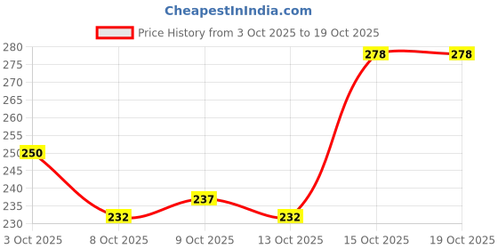 flipkart.com jkkfashion Waterproof Reusable Washable Cloth Diaper Nappies with Insert - L - XL (Pack of 2 diaper + 2 Inserts) jkkfashion Price History Graph from 3 Oct 2025 to 19 Oct 2025