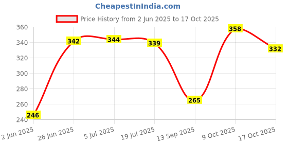 flipkart.com jkkfashion Waterproof Reusable Washable Cloth Diaper Nappies with Insert - L - XL (Pack of 3 diaper + 3 Inserts) jkkfashion Price History Graph from 2 Jun 2025 to 17 Oct 2025