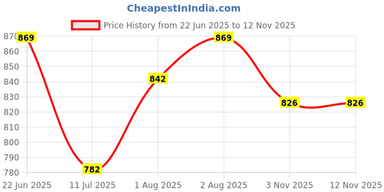 flipkart.com scs Waterproof Rubber Bed Sheet Mackintosh Molini Protective Bed Reusable Underpads scs Price History Graph from 22 Jun 2025 to 12 Nov 2025