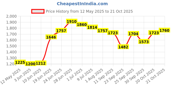 flipkart.com ursus Waterproof Rubber mat 8×5 feet BPA Free Cow, Dog, Guinea Pig, Hamster, Miniature Pig Pet Mat ursus Price History Graph from 12 May 2025 to 21 Oct 2025