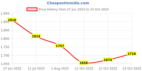 flipkart.com jindal premium Waterproof Rubber mat 8×5 feet BPA Free Cow, Dog, Hamster, Guinea Pig, Miniature Pig Pet Mat jindal premium Price History Graph from 27 Jun 2025 to 23 Oct 2025