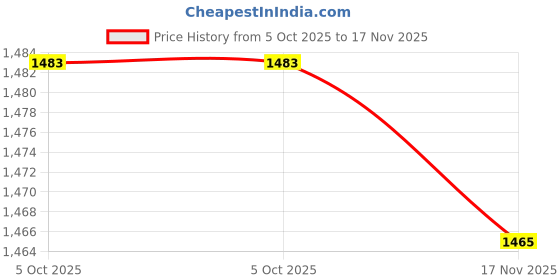 flipkart.com noroix Waterproof Rubber mat 8×5 feet BPA Free Cow, Dog, Hamster, Guinea Pig, Miniature Pig Pet Mat noroix Price History Graph from 5 Oct 2025 to 17 Nov 2025