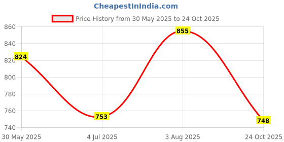 flipkart.com crossbow Waterproof Rucksack Bag For Travel/ Luggage/ Mounting/ Highking crossbow Price History Graph from 30 May 2025 to 24 Oct 2025