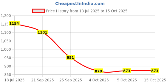 flipkart.com oyo baby Waterproof Sheet Bed Protector(Double Bed Size (260cm X 200cm), Blue) Rectangle Rectangle oyo baby Price History Graph from 18 Jul 2025 to 14 Oct 2025