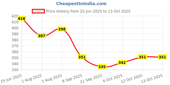 flipkart.com sn racers Waterproof Shock Proof 2000 W Copper Immersion Heater Rod (Multicolor) 2000 W Shock Proof Immersion Heater Rod sn racers Price History Graph from 25 Jun 2025 to 13 Oct 2025