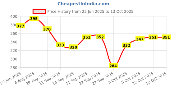 flipkart.com sn racers Waterproof Shock Proof 2000 W Immersion Heater Rod 2000 W Shock Proof Immersion Heater Rod sn racers Price History Graph from 23 Jun 2025 to 13 Oct 2025
