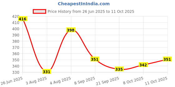 flipkart.com sn racers Waterproof Shock Proof 2000 W Immersion Heater Rod (Multicolor) 2000 W Shock Proof Immersion Heater Rod sn racers Price History Graph from 26 Jun 2025 to 11 Oct 2025