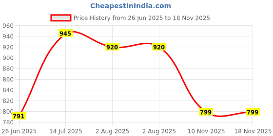 flipkart.com tckw Waterproof Shoe Cover Protector for Men and Women - Reusable Anti-Slip Nylon Black Flat Shoe Cover, Boots Shoe Cover tckw Price History Graph from 26 Jun 2025 to 18 Nov 2025