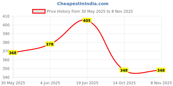 flipkart.com takositio Waterproof Shoe Covers Silicone brown Boots Shoe Cover takositio Price History Graph from 30 May 2025 to 3 Nov 2025