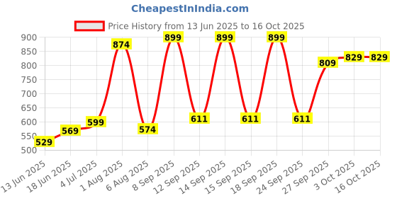 flipkart.com gustave Waterproof Shoe Covers Zip-up Calf Length Elastic Ankle Strap Anti-skid PVC PP (Polypropylene) Jet Black High Ankle Shoe Cover gustave Price History Graph from 13 Jun 2025 to 15 Oct 2025