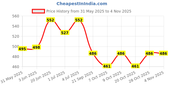 flipkart.com lqz Waterproof Silicone Adult Bibs with Adjustable Leakproof Pocket for Elderly lqz Price History Graph from 31 May 2025 to 2 Nov 2025