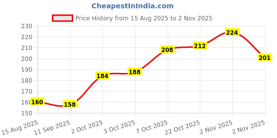 flipkart.com drona mart Waterproof Silicone Baby Shower Cap drona mart Price History Graph from 15 Aug 2025 to 2 Nov 2025