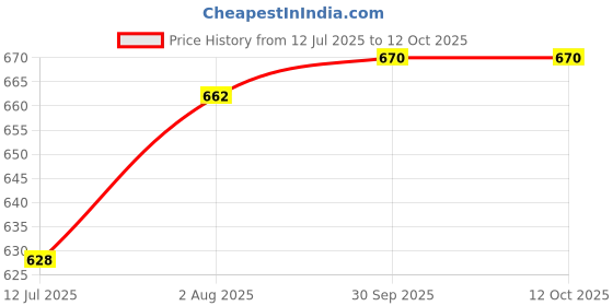 flipkart.com oncarnival Waterproof Silicone Bib for feeding infants and toddlers Silicone Bib Set of - 2 oncarnival Price History Graph from 12 Jul 2025 to 12 Oct 2025