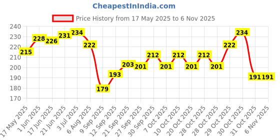 flipkart.com aryan aesthetics Waterproof Single Bike Seat Cover For Honda Dio aryan aesthetics Price History Graph from 17 May 2025 to 2 Nov 2025