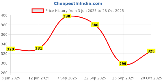 flipkart.com ajanta Waterproof Sneakers For Men ajanta Price History Graph from 3 Jun 2025 to 28 Oct 2025