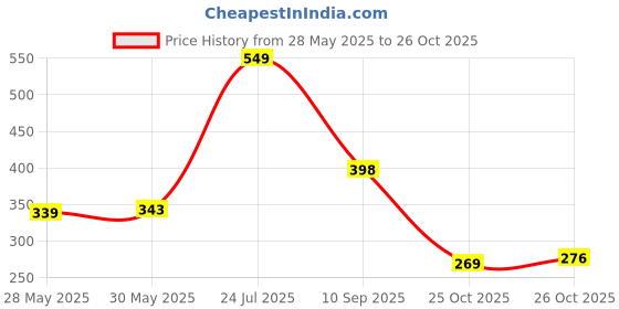 flipkart.com ajanta Waterproof Sneakers For Men ajanta Price History Graph from 28 May 2025 to 26 Oct 2025