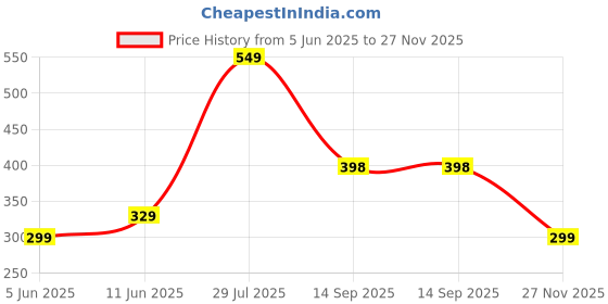 flipkart.com ajanta Waterproof Sneakers For Men ajanta Price History Graph from 5 Jun 2025 to 27 Nov 2025