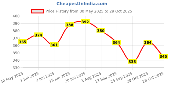 flipkart.com original mart Waterproof Socket Cover Universal Panel Cover Box Protector original mart Price History Graph from 30 May 2025 to 29 Oct 2025